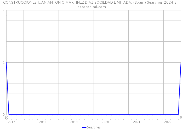 CONSTRUCCIONES JUAN ANTONIO MARTINEZ DIAZ SOCIEDAD LIMITADA. (Spain) Searches 2024 