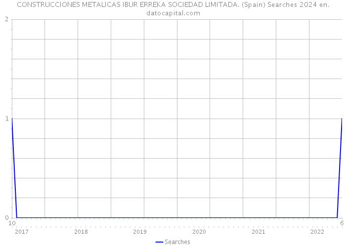 CONSTRUCCIONES METALICAS IBUR ERREKA SOCIEDAD LIMITADA. (Spain) Searches 2024 