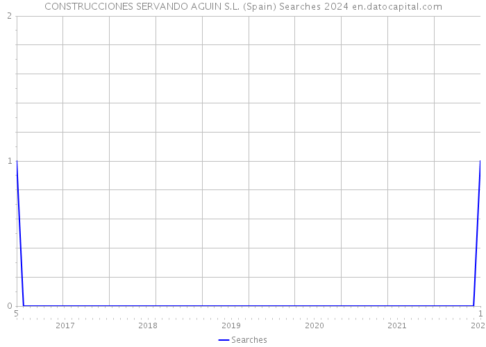 CONSTRUCCIONES SERVANDO AGUIN S.L. (Spain) Searches 2024 