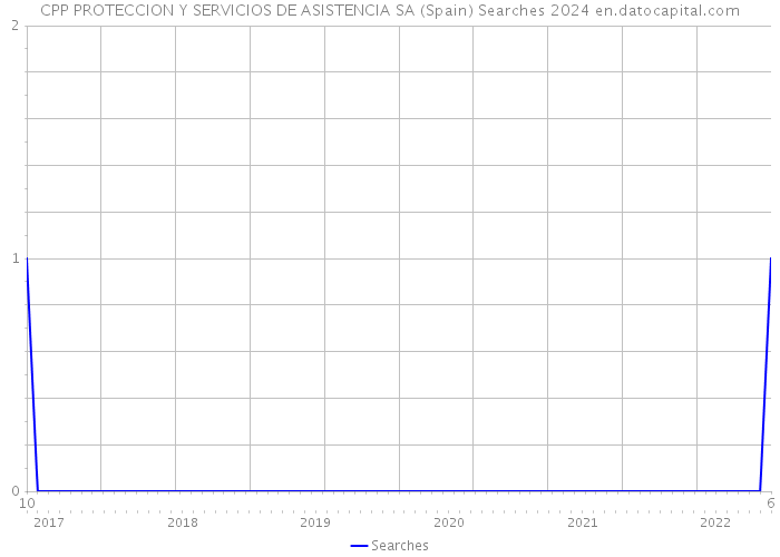 CPP PROTECCION Y SERVICIOS DE ASISTENCIA SA (Spain) Searches 2024 