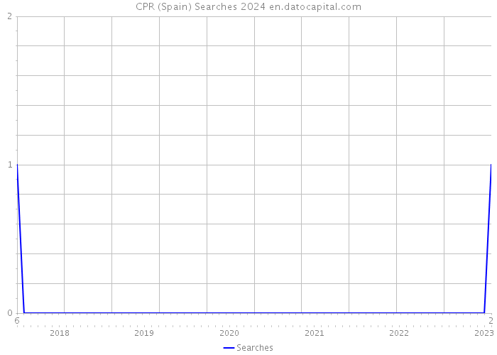 CPR (Spain) Searches 2024 