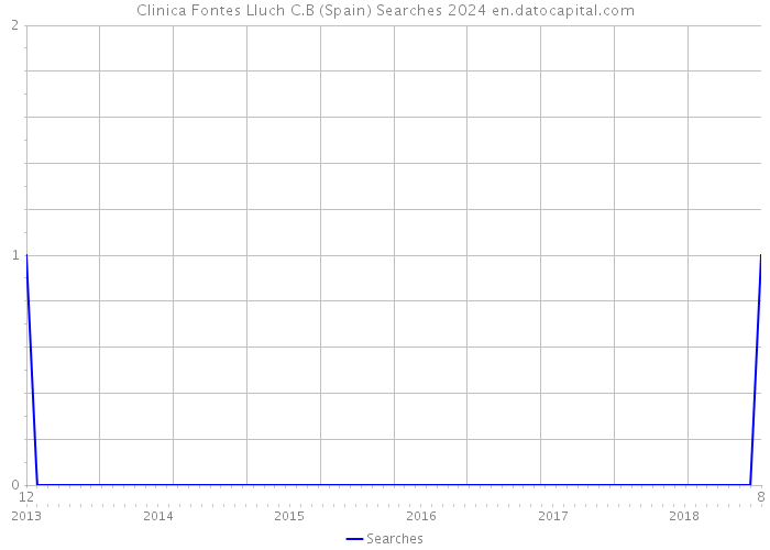 Clinica Fontes Lluch C.B (Spain) Searches 2024 