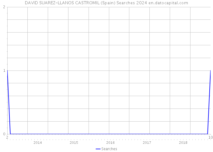 DAVID SUAREZ-LLANOS CASTROMIL (Spain) Searches 2024 