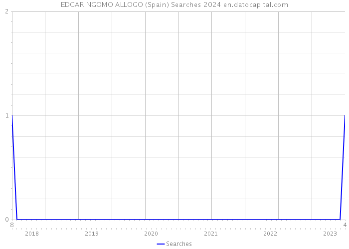 EDGAR NGOMO ALLOGO (Spain) Searches 2024 