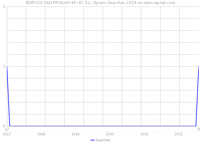 EDIFICIO SAN FROILAN 45-47 S.L. (Spain) Searches 2024 