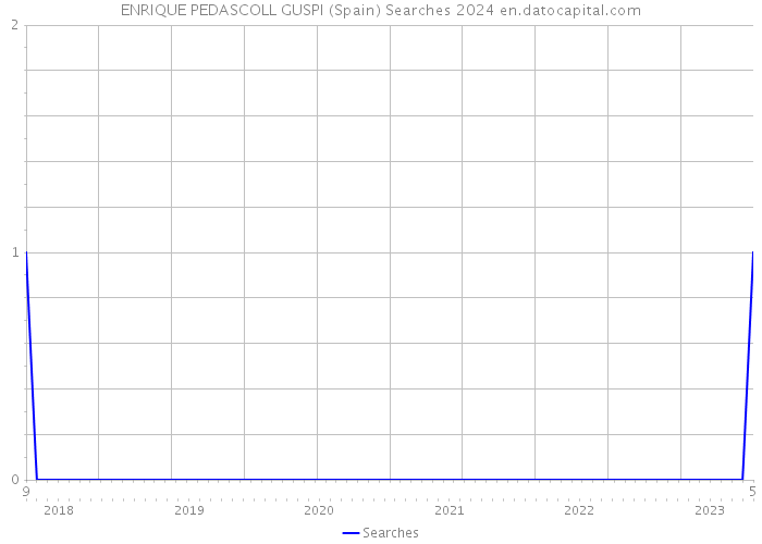 ENRIQUE PEDASCOLL GUSPI (Spain) Searches 2024 