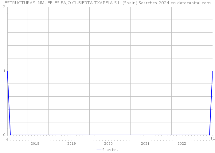 ESTRUCTURAS INMUEBLES BAJO CUBIERTA TXAPELA S.L. (Spain) Searches 2024 