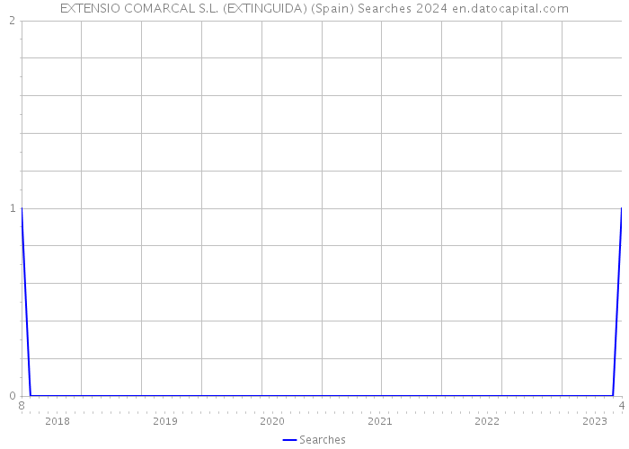 EXTENSIO COMARCAL S.L. (EXTINGUIDA) (Spain) Searches 2024 