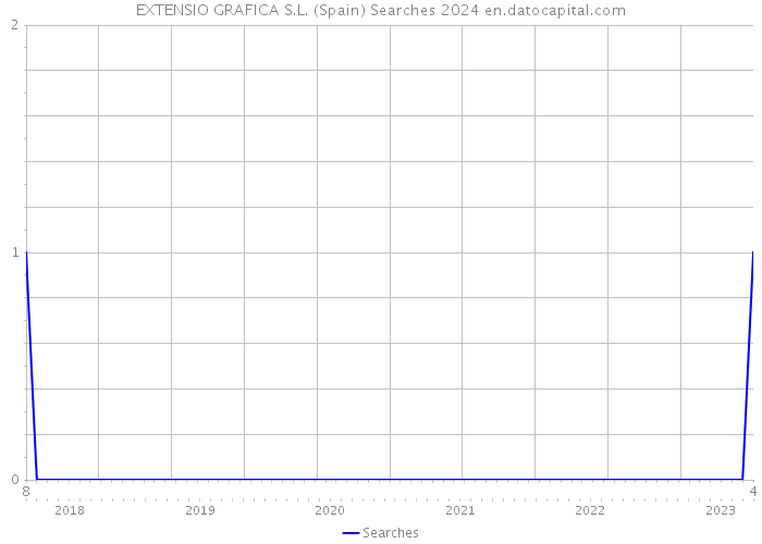 EXTENSIO GRAFICA S.L. (Spain) Searches 2024 