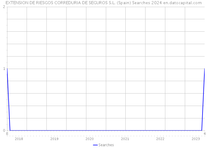 EXTENSION DE RIESGOS CORREDURIA DE SEGUROS S.L. (Spain) Searches 2024 