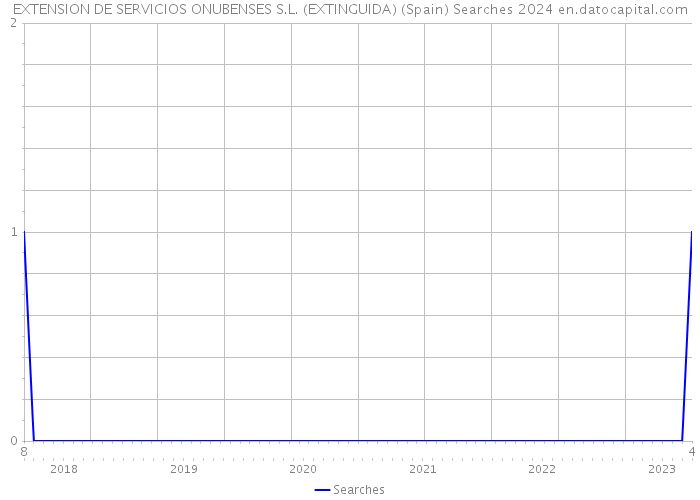 EXTENSION DE SERVICIOS ONUBENSES S.L. (EXTINGUIDA) (Spain) Searches 2024 