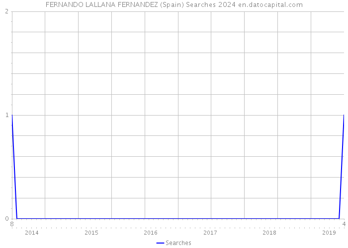 FERNANDO LALLANA FERNANDEZ (Spain) Searches 2024 
