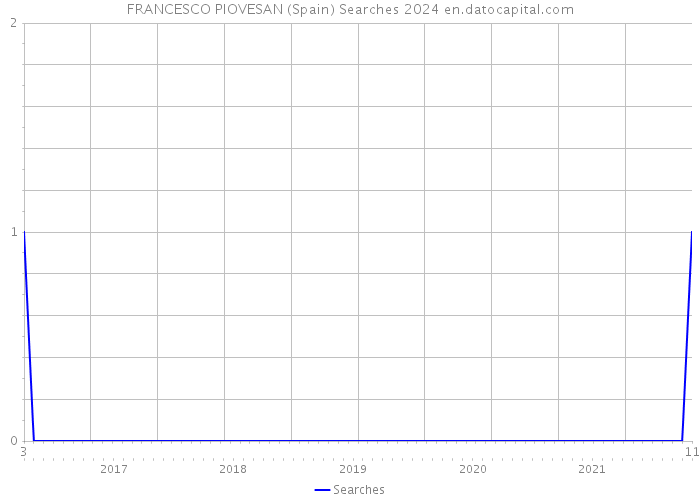 FRANCESCO PIOVESAN (Spain) Searches 2024 