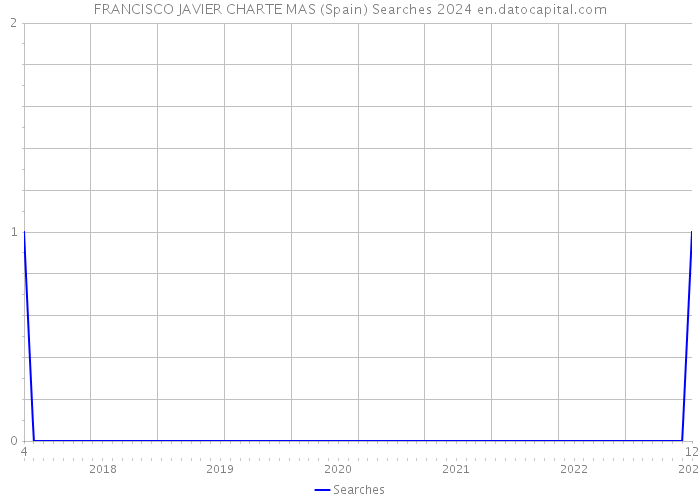 FRANCISCO JAVIER CHARTE MAS (Spain) Searches 2024 