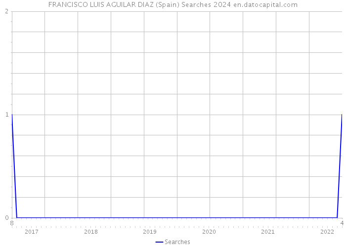 FRANCISCO LUIS AGUILAR DIAZ (Spain) Searches 2024 