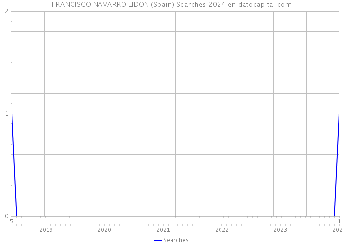 FRANCISCO NAVARRO LIDON (Spain) Searches 2024 