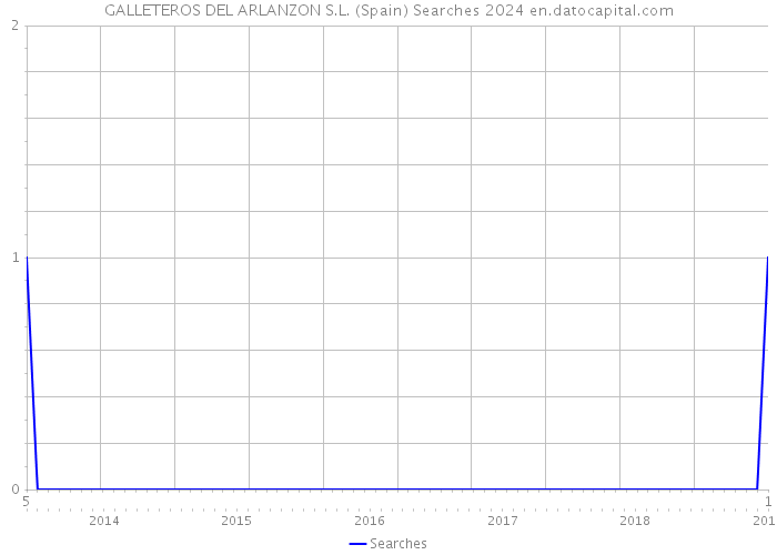 GALLETEROS DEL ARLANZON S.L. (Spain) Searches 2024 