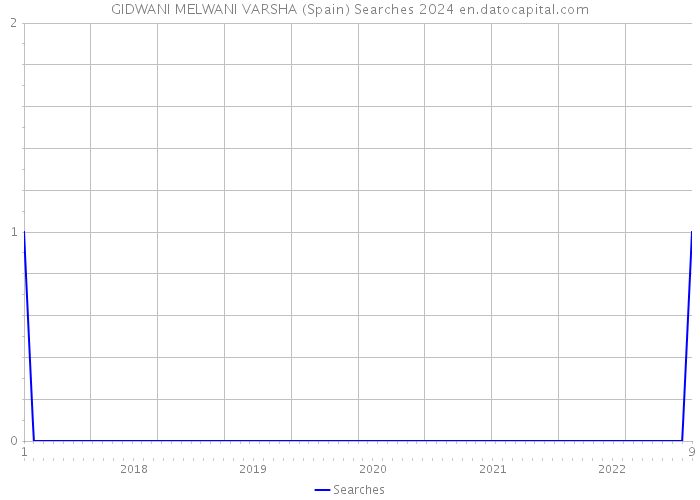 GIDWANI MELWANI VARSHA (Spain) Searches 2024 