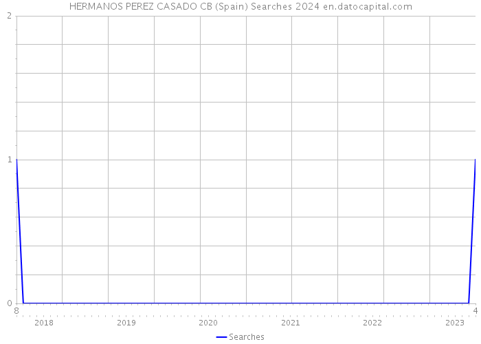 HERMANOS PEREZ CASADO CB (Spain) Searches 2024 