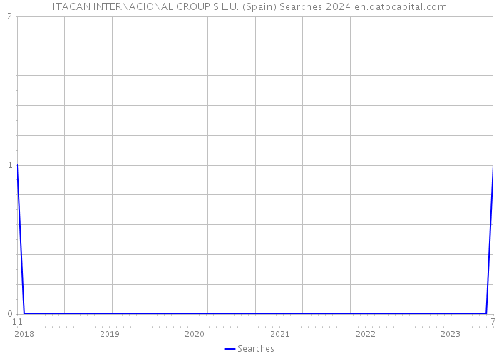 ITACAN INTERNACIONAL GROUP S.L.U. (Spain) Searches 2024 
