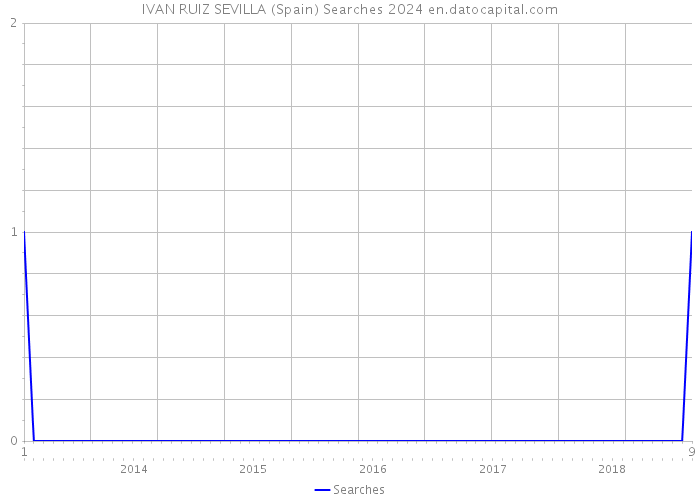 IVAN RUIZ SEVILLA (Spain) Searches 2024 