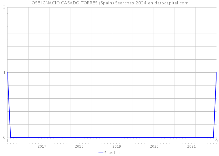 JOSE IGNACIO CASADO TORRES (Spain) Searches 2024 