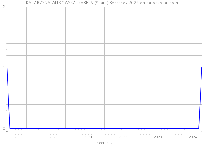 KATARZYNA WITKOWSKA IZABELA (Spain) Searches 2024 