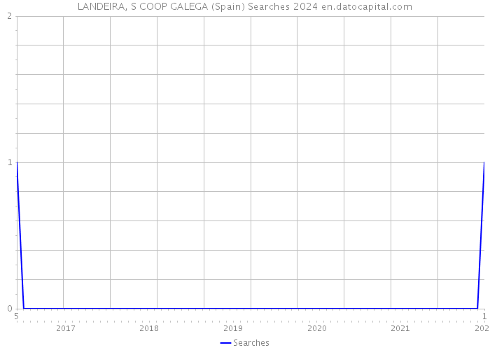 LANDEIRA, S COOP GALEGA (Spain) Searches 2024 