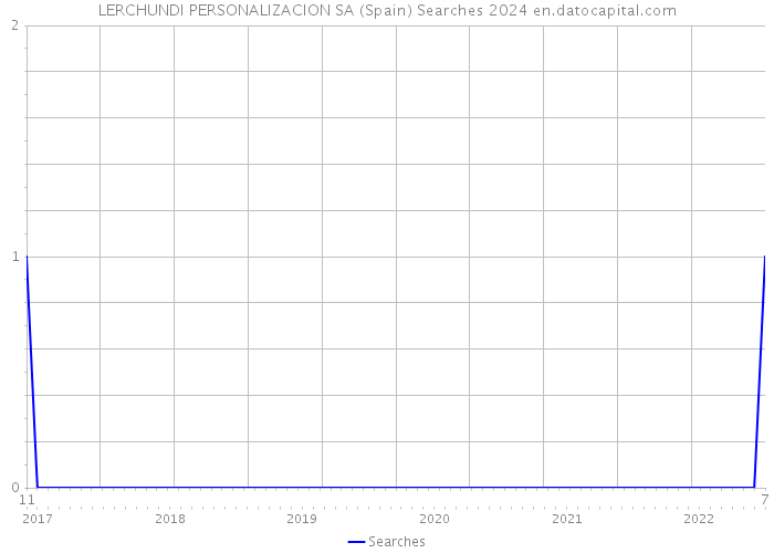 LERCHUNDI PERSONALIZACION SA (Spain) Searches 2024 