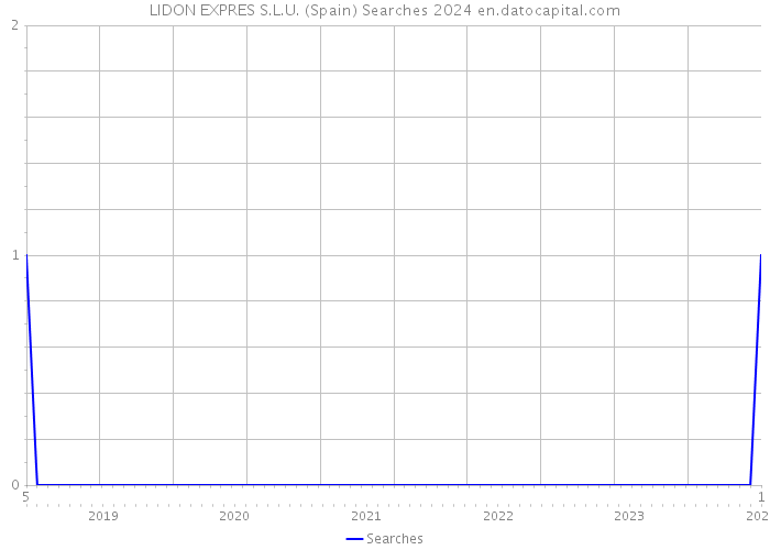 LIDON EXPRES S.L.U. (Spain) Searches 2024 
