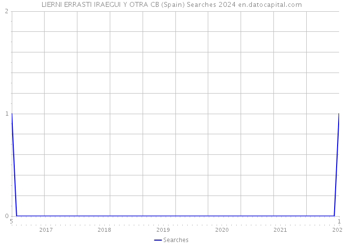 LIERNI ERRASTI IRAEGUI Y OTRA CB (Spain) Searches 2024 