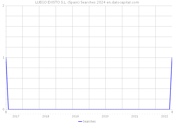 LUEGO EXISTO S.L. (Spain) Searches 2024 