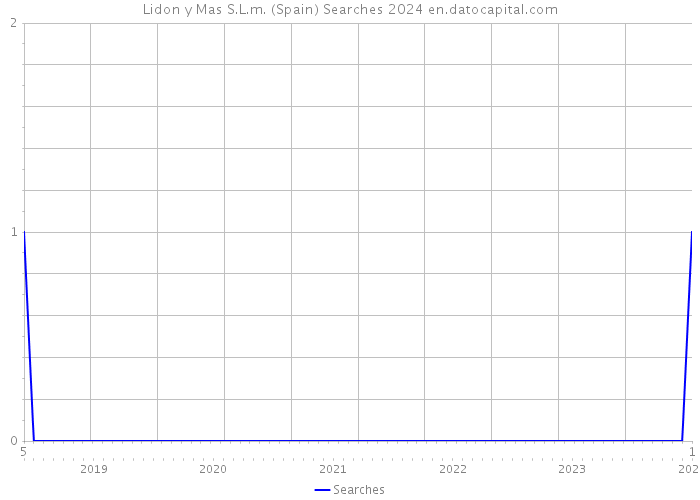 Lidon y Mas S.L.m. (Spain) Searches 2024 
