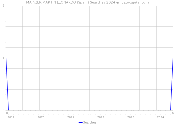 MAINZER MARTIN LEONARDO (Spain) Searches 2024 