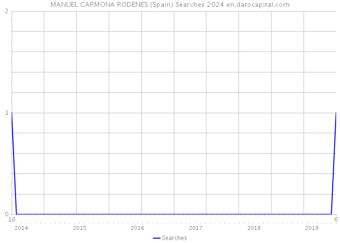 MANUEL CARMONA RODENES (Spain) Searches 2024 