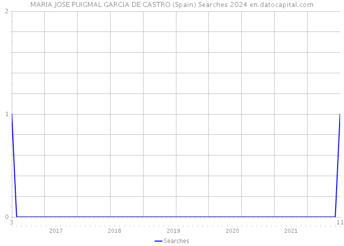 MARIA JOSE PUIGMAL GARCIA DE CASTRO (Spain) Searches 2024 