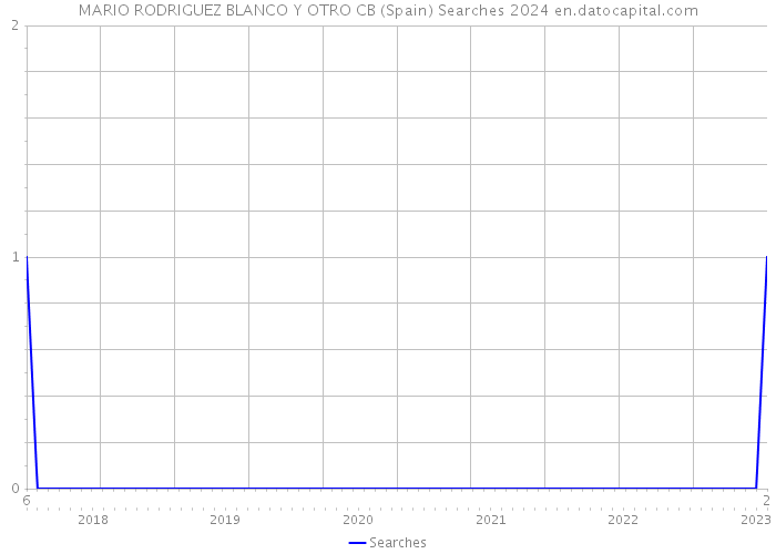 MARIO RODRIGUEZ BLANCO Y OTRO CB (Spain) Searches 2024 