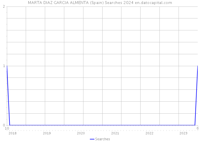 MARTA DIAZ GARCIA ALMENTA (Spain) Searches 2024 
