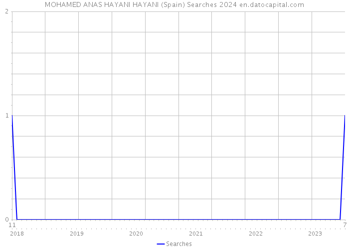 MOHAMED ANAS HAYANI HAYANI (Spain) Searches 2024 