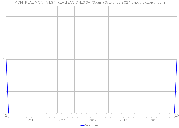 MONTREAL MONTAJES Y REALIZACIONES SA (Spain) Searches 2024 