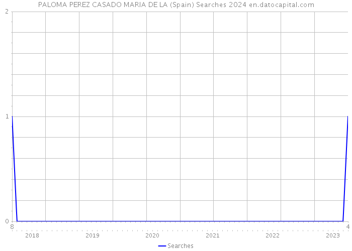 PALOMA PEREZ CASADO MARIA DE LA (Spain) Searches 2024 