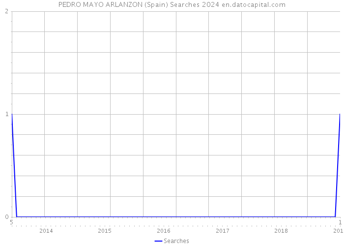 PEDRO MAYO ARLANZON (Spain) Searches 2024 