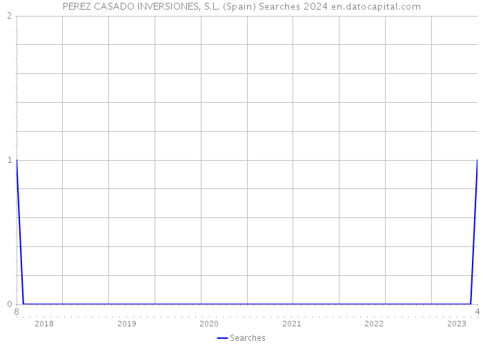 PEREZ CASADO INVERSIONES, S.L. (Spain) Searches 2024 