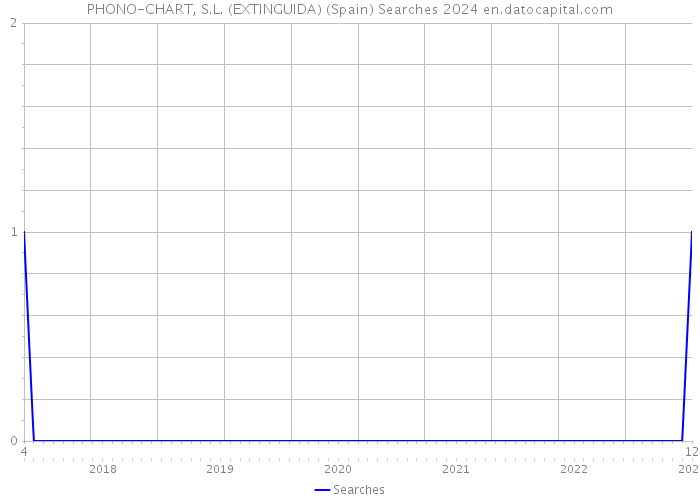 PHONO-CHART, S.L. (EXTINGUIDA) (Spain) Searches 2024 