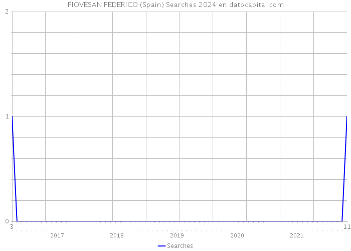 PIOVESAN FEDERICO (Spain) Searches 2024 