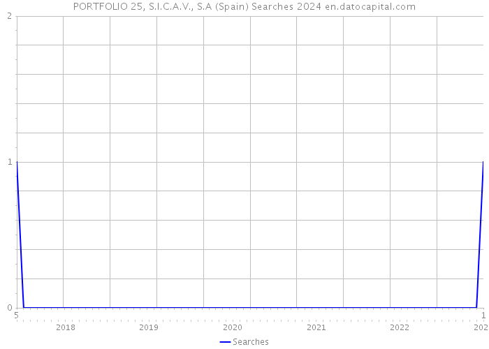 PORTFOLIO 25, S.I.C.A.V., S.A (Spain) Searches 2024 