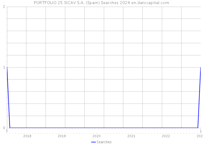 PORTFOLIO 25 SICAV S.A. (Spain) Searches 2024 