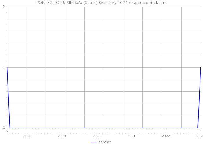 PORTFOLIO 25 SIM S.A. (Spain) Searches 2024 