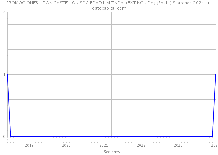 PROMOCIONES LIDON CASTELLON SOCIEDAD LIMITADA. (EXTINGUIDA) (Spain) Searches 2024 