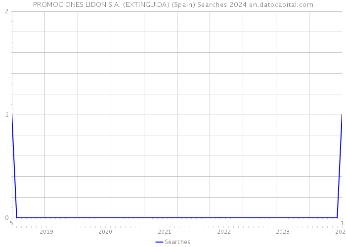 PROMOCIONES LIDON S.A. (EXTINGUIDA) (Spain) Searches 2024 